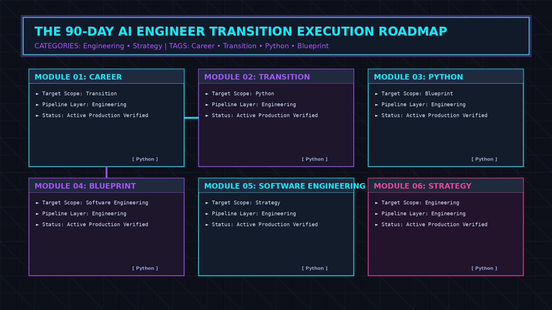 The 90 Day Transition Blueprint milestone roadmap