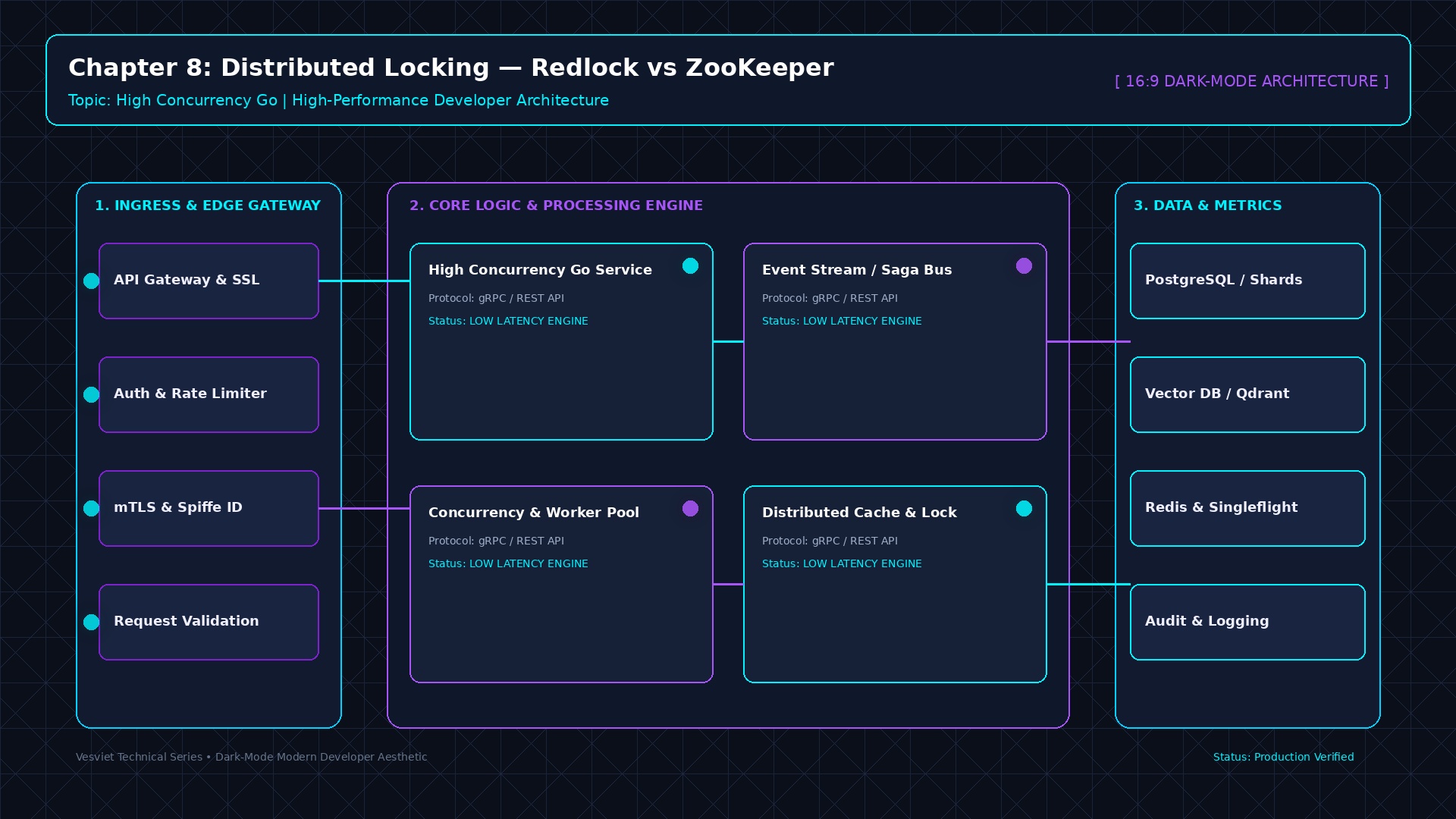 High Concurrency Systems Masterclass series: queues, caches, and distributed B2B commerce