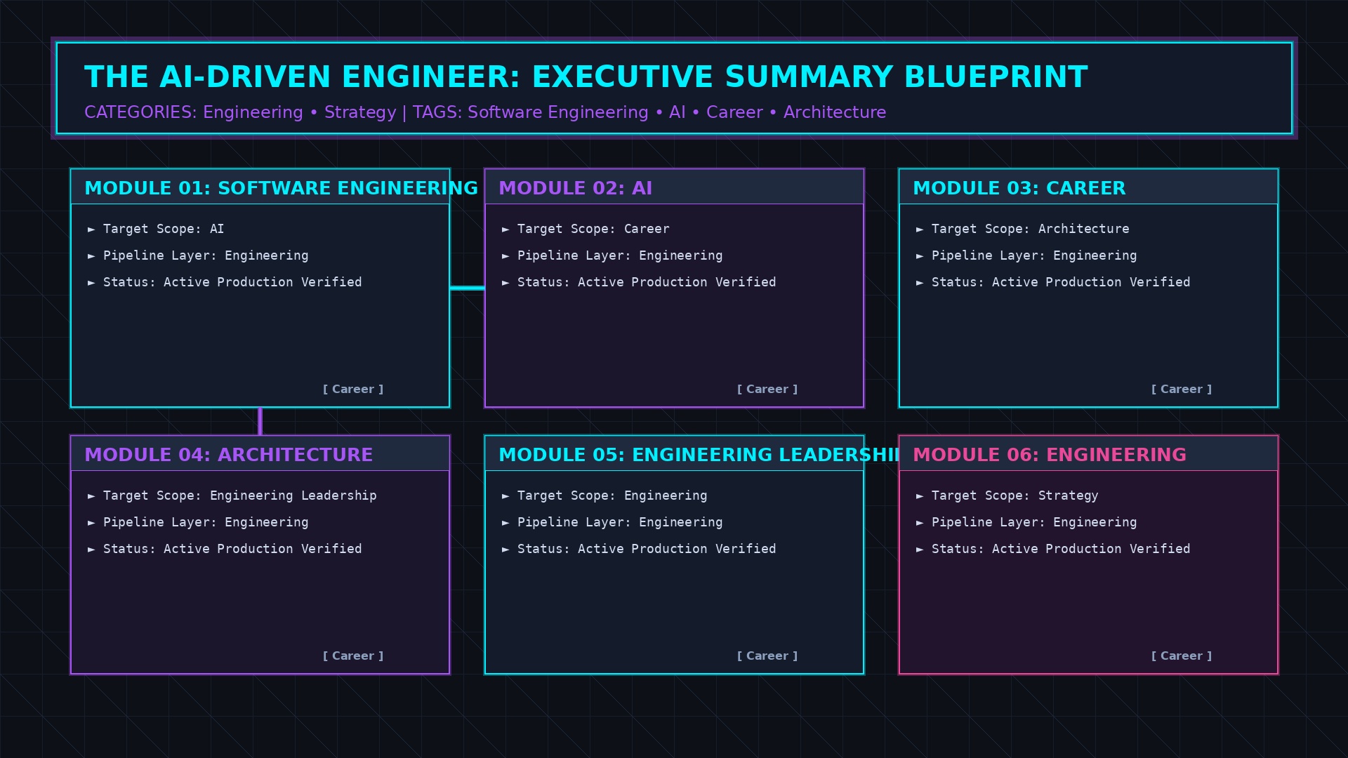 Software Engineers in the AI Era Executive Summary diagram mapping career evolution