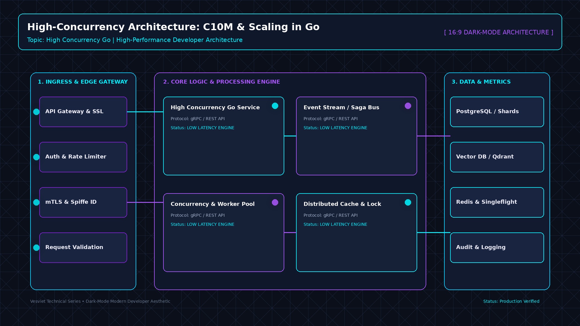 High Concurrency Systems Masterclass series: queues, caches, and distributed B2B commerce