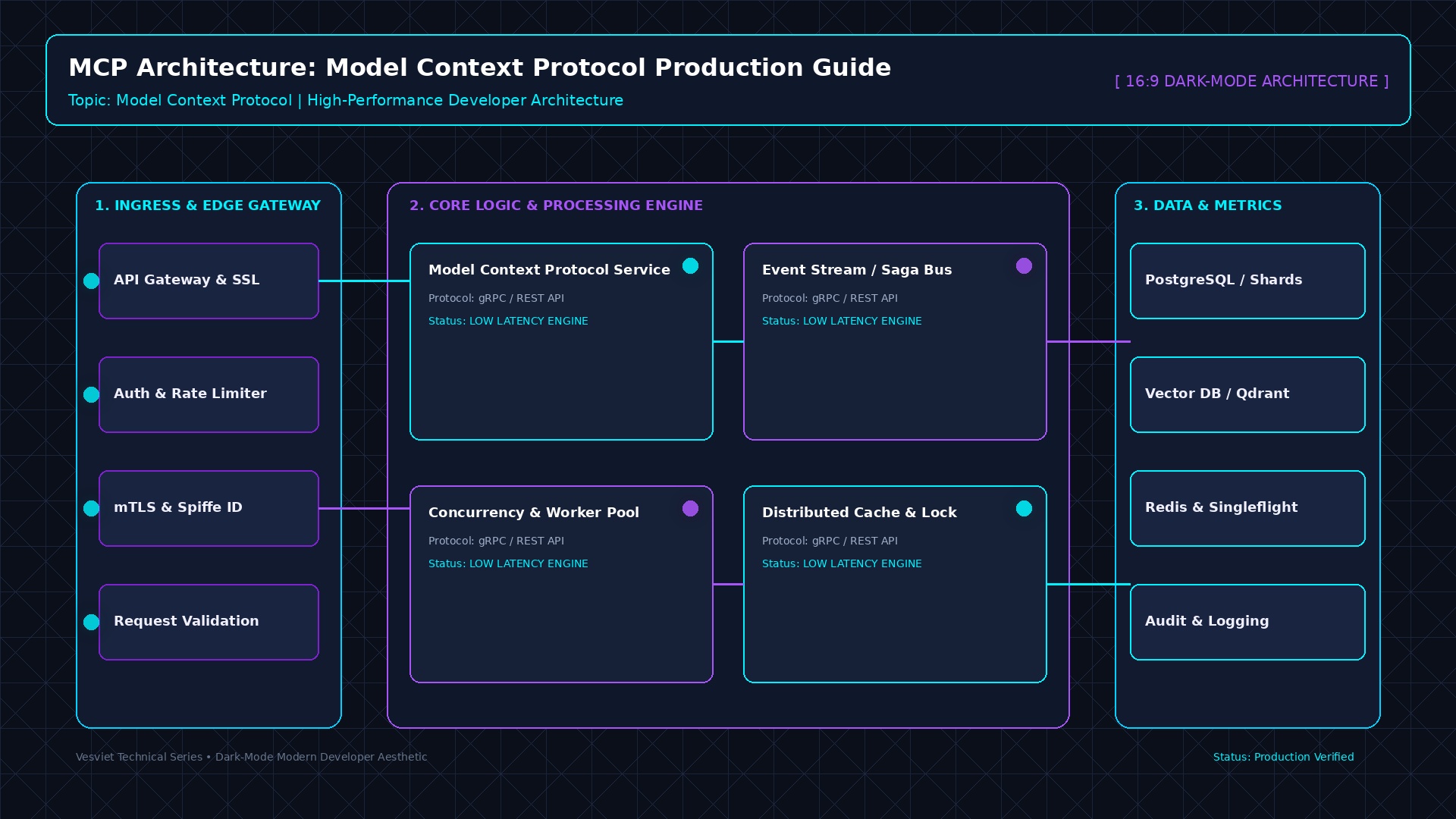 Model Context Protocol in Production executive summary architecture