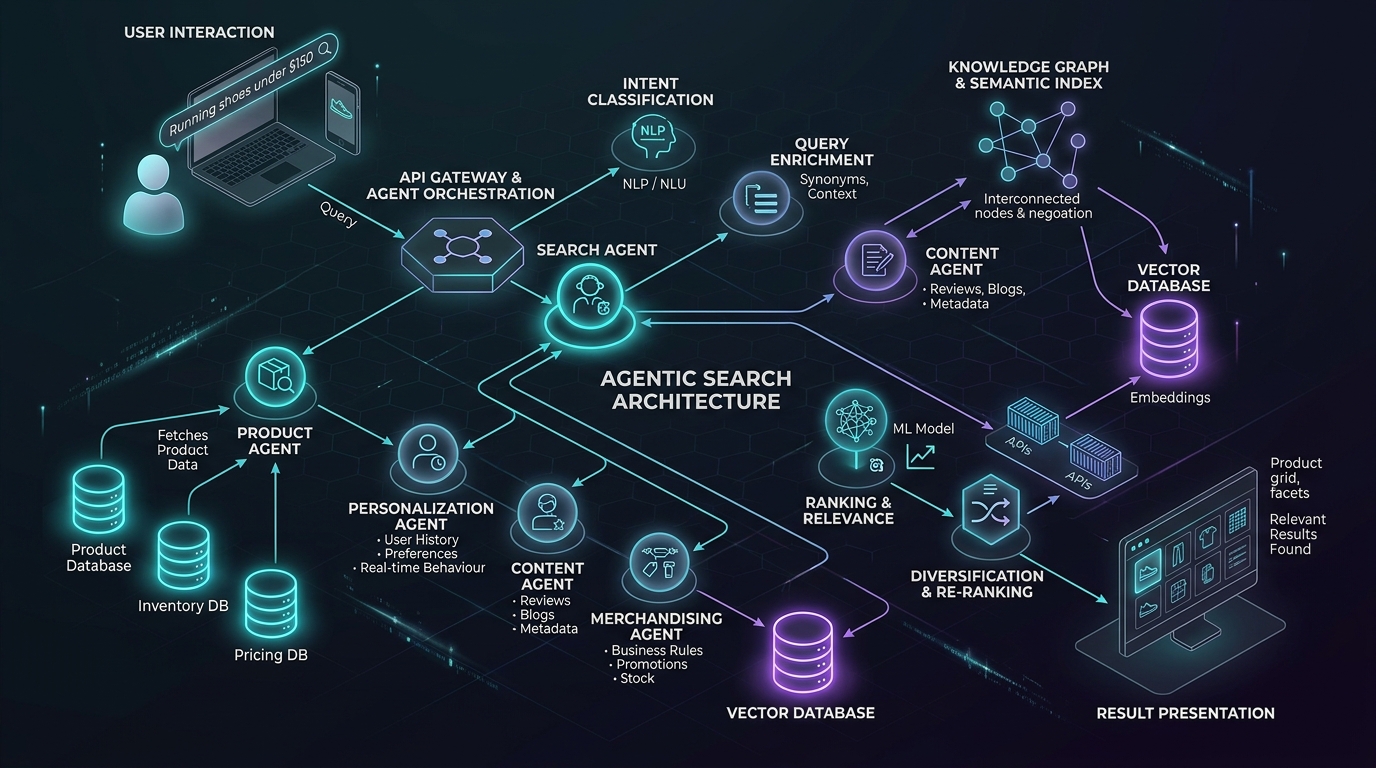 Why E-commerce Needs Agentic Search architectural topology