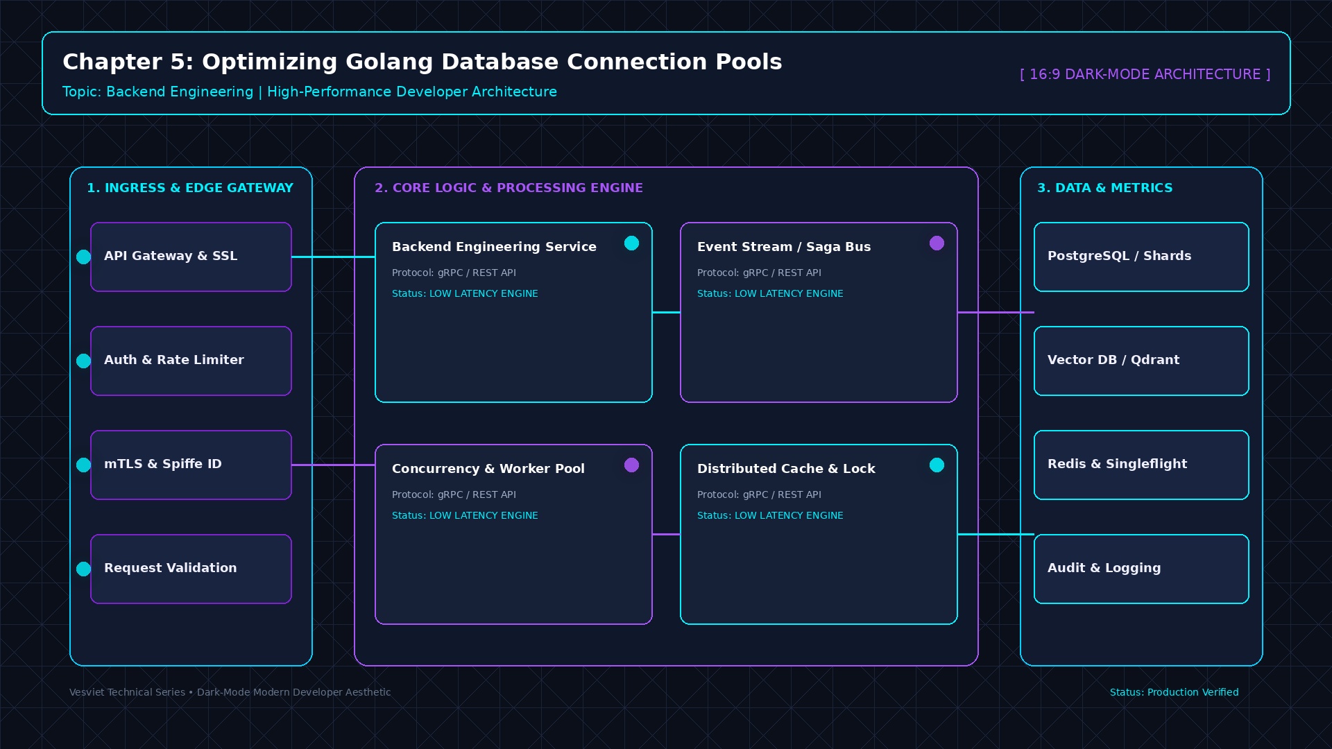 High Concurrency Systems Masterclass series: queues, caches, and distributed B2B commerce