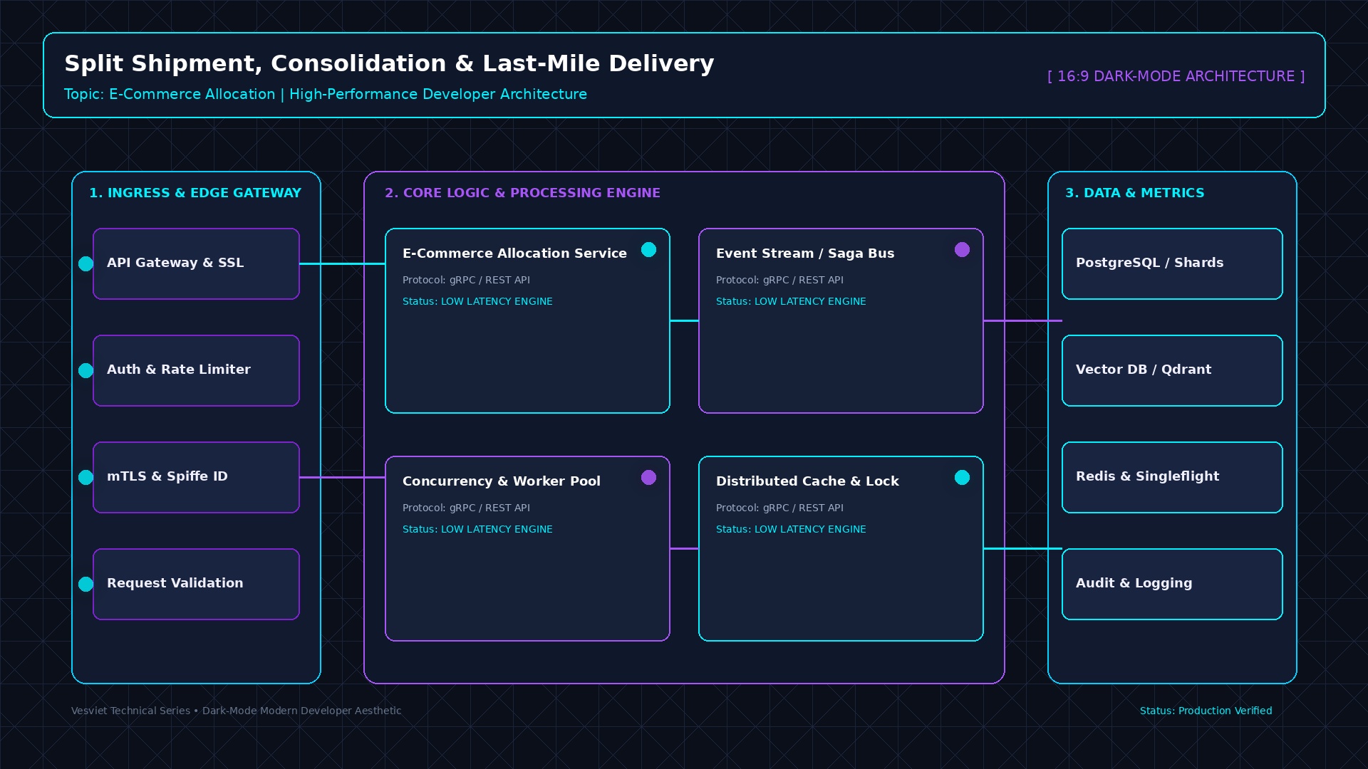 Order fulfillment algorithm: warehouse selection and last-mile optimization for e-commerce
