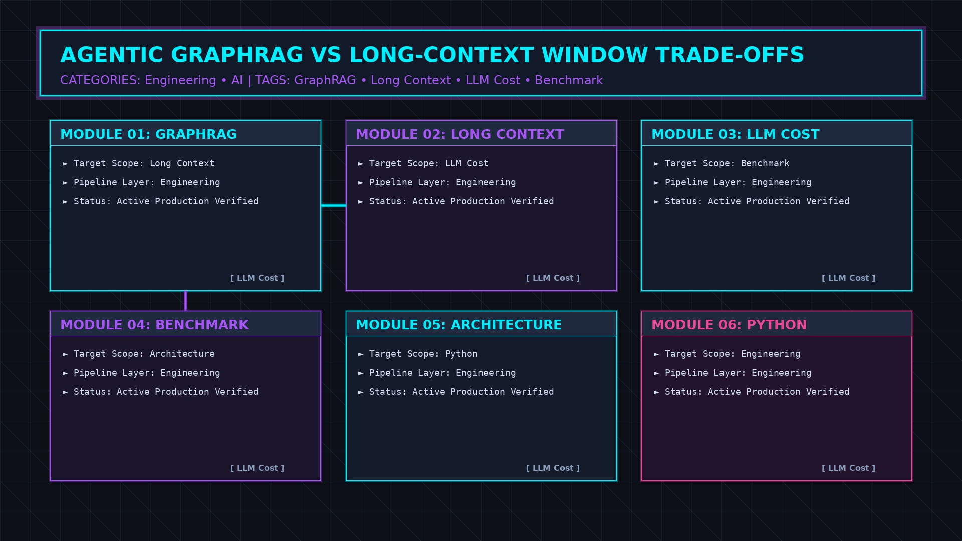 Agentic GraphRAG vs Long Context Window performance comparison and benchmark architecture