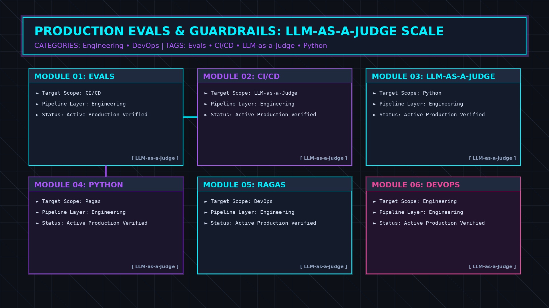 Production Evals and CI/CD Guardrails pipeline architecture