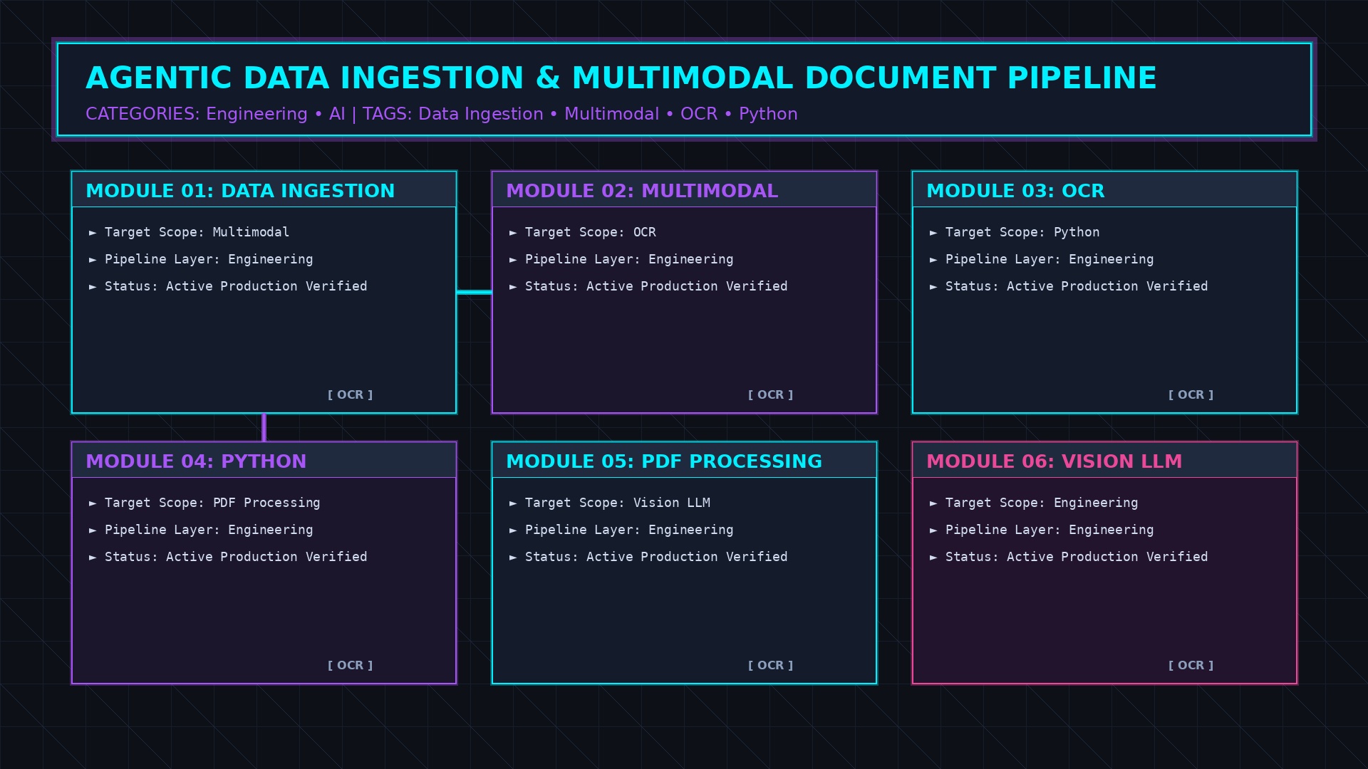 Multimodal document ingestion pipeline architecture with vision OCR layout analysis