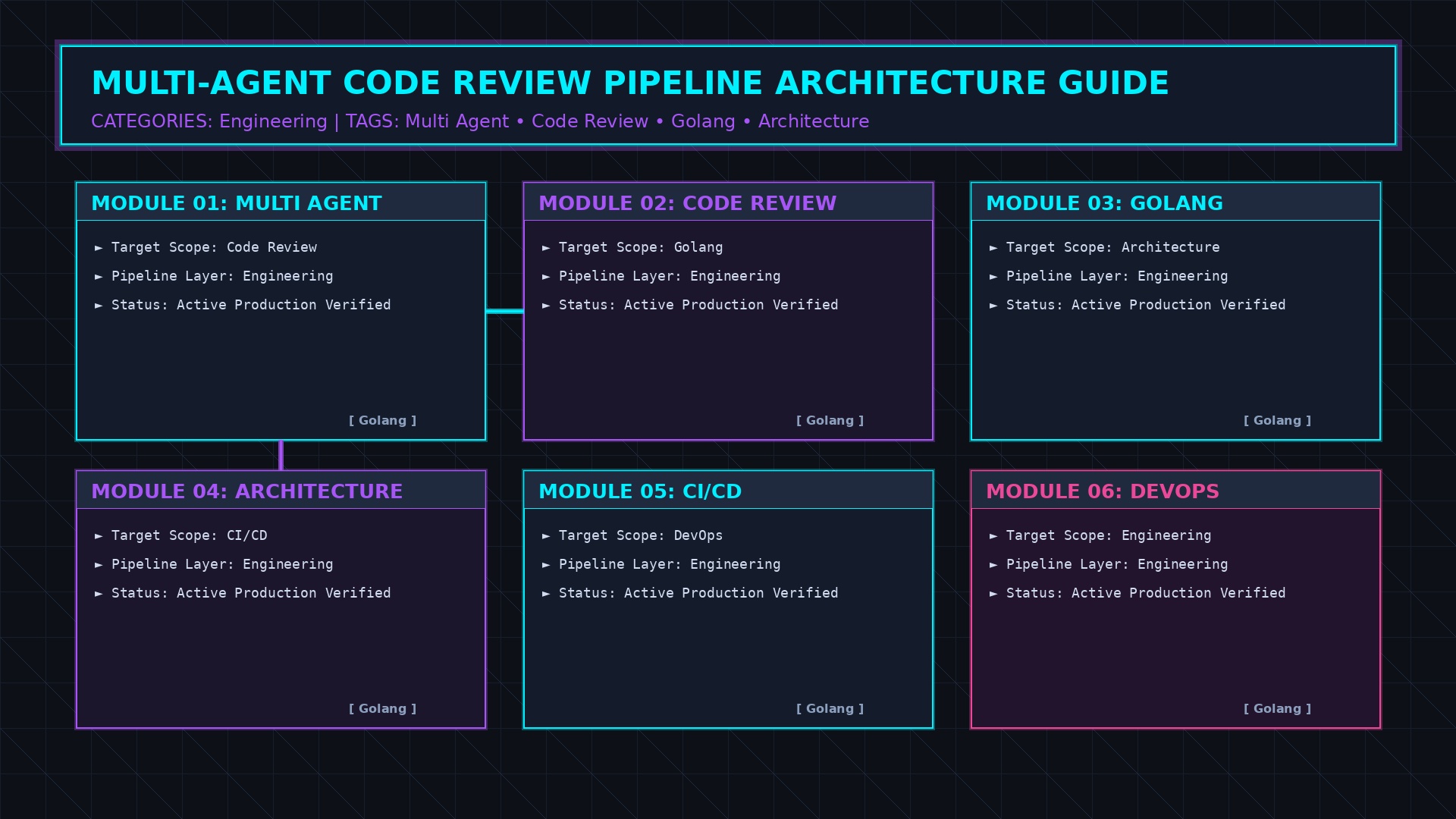 Multi-Agent Review Pipeline Architecture sequence workflow