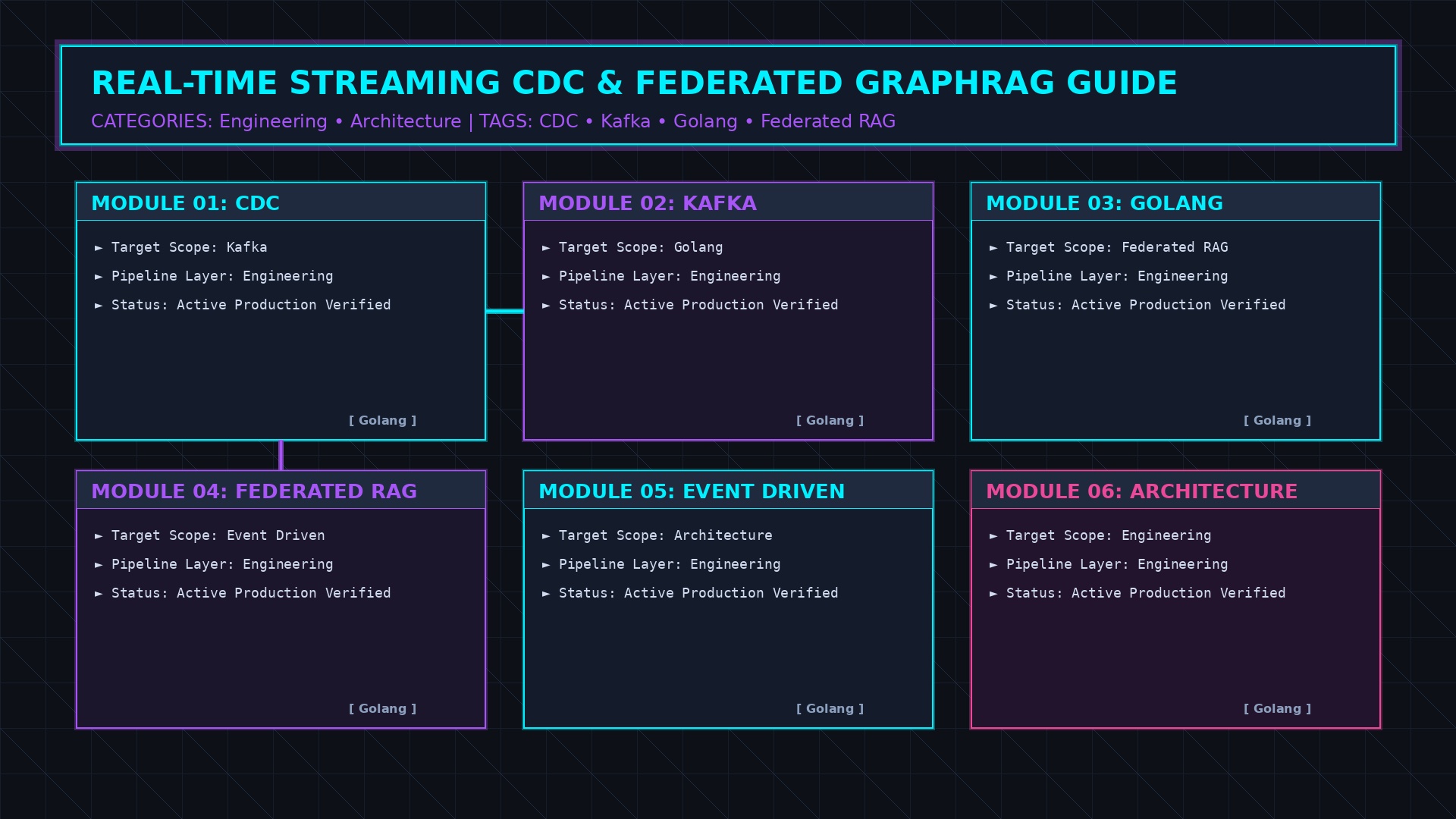 Streaming CDC and Federated GraphRAG Architecture real-time pipeline topology