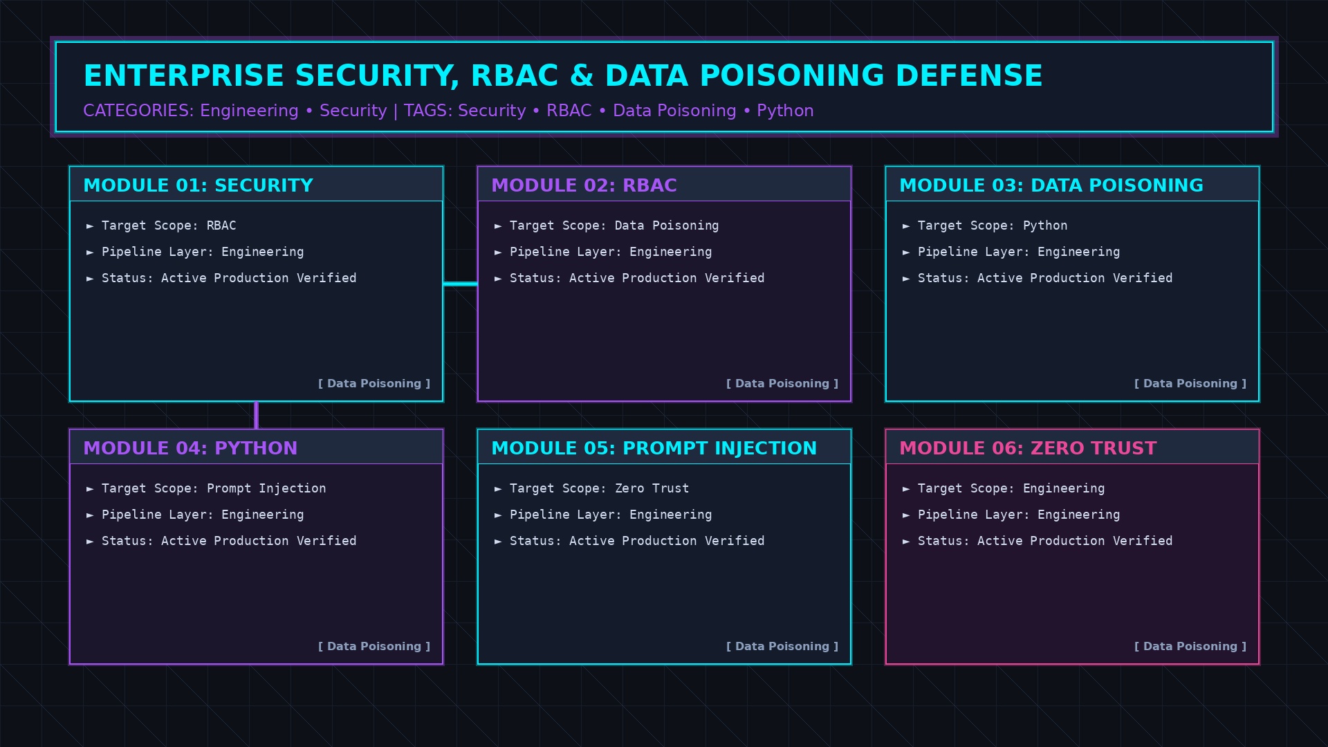 Enterprise Security RBAC and Data Poisoning Defense in RAG Architecture