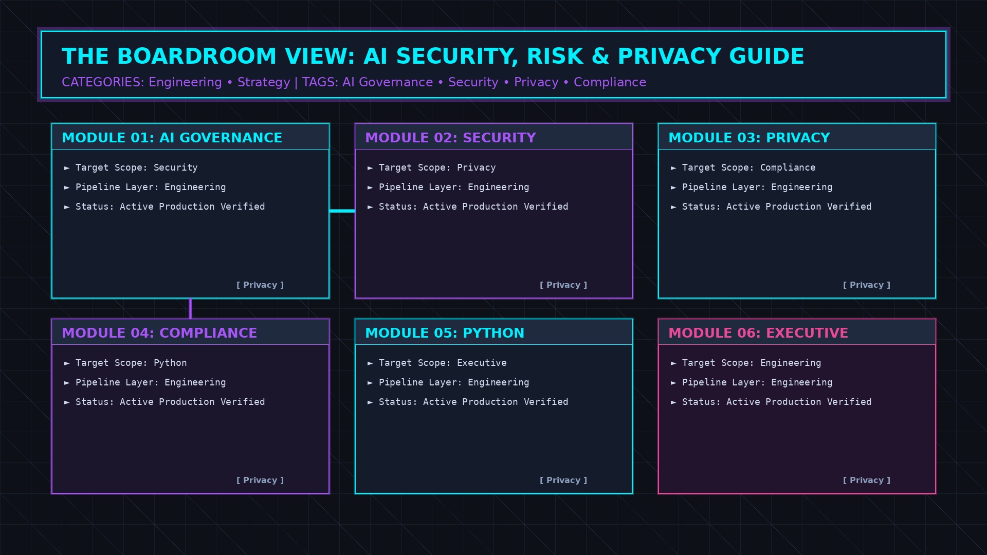 The Boardroom Perspective AI Security and Privacy architecture