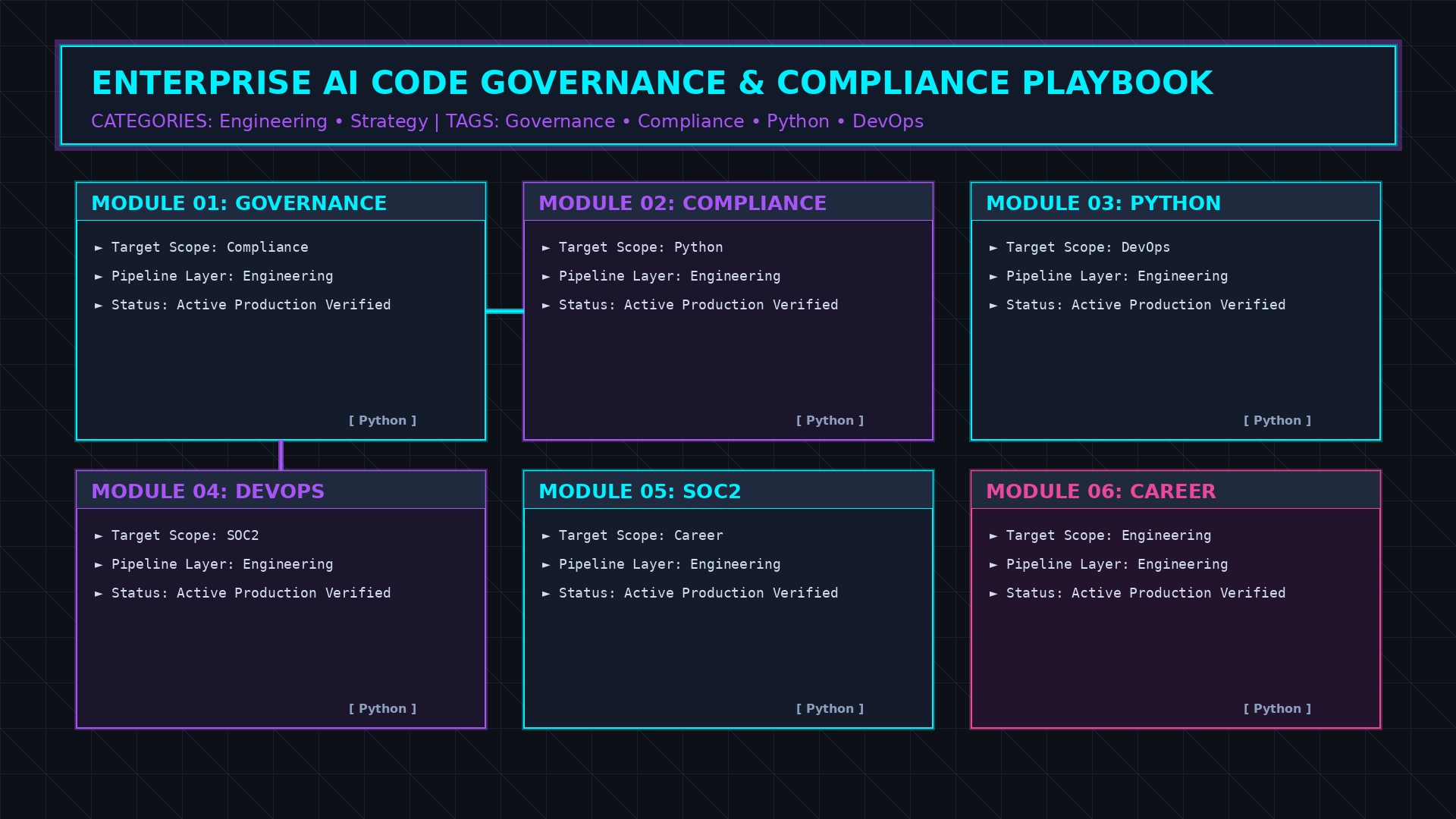 Enterprise AI Code Governance & Compliance architecture