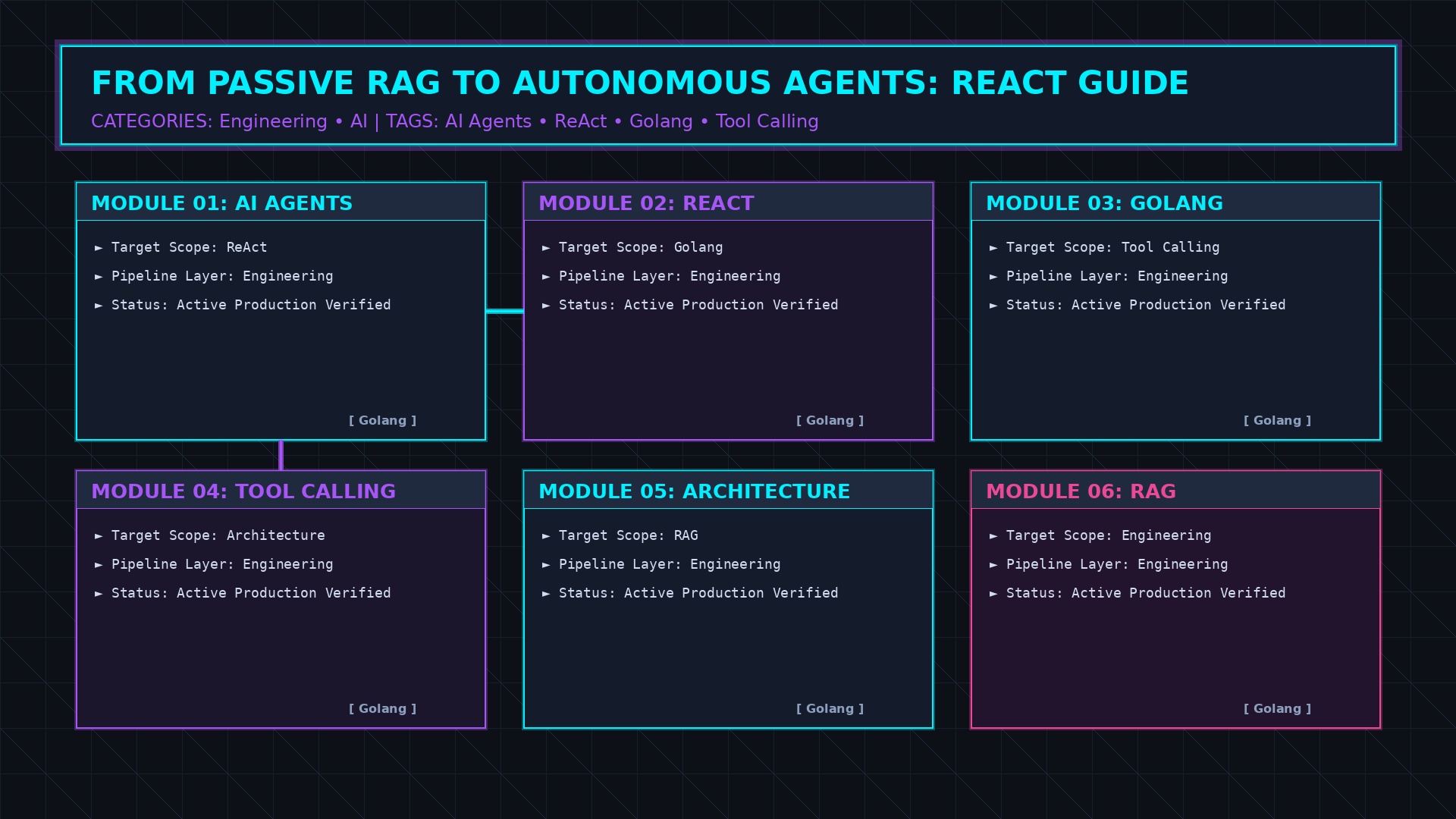 From Passive RAG to Autonomous Agents ReAct pattern architecture