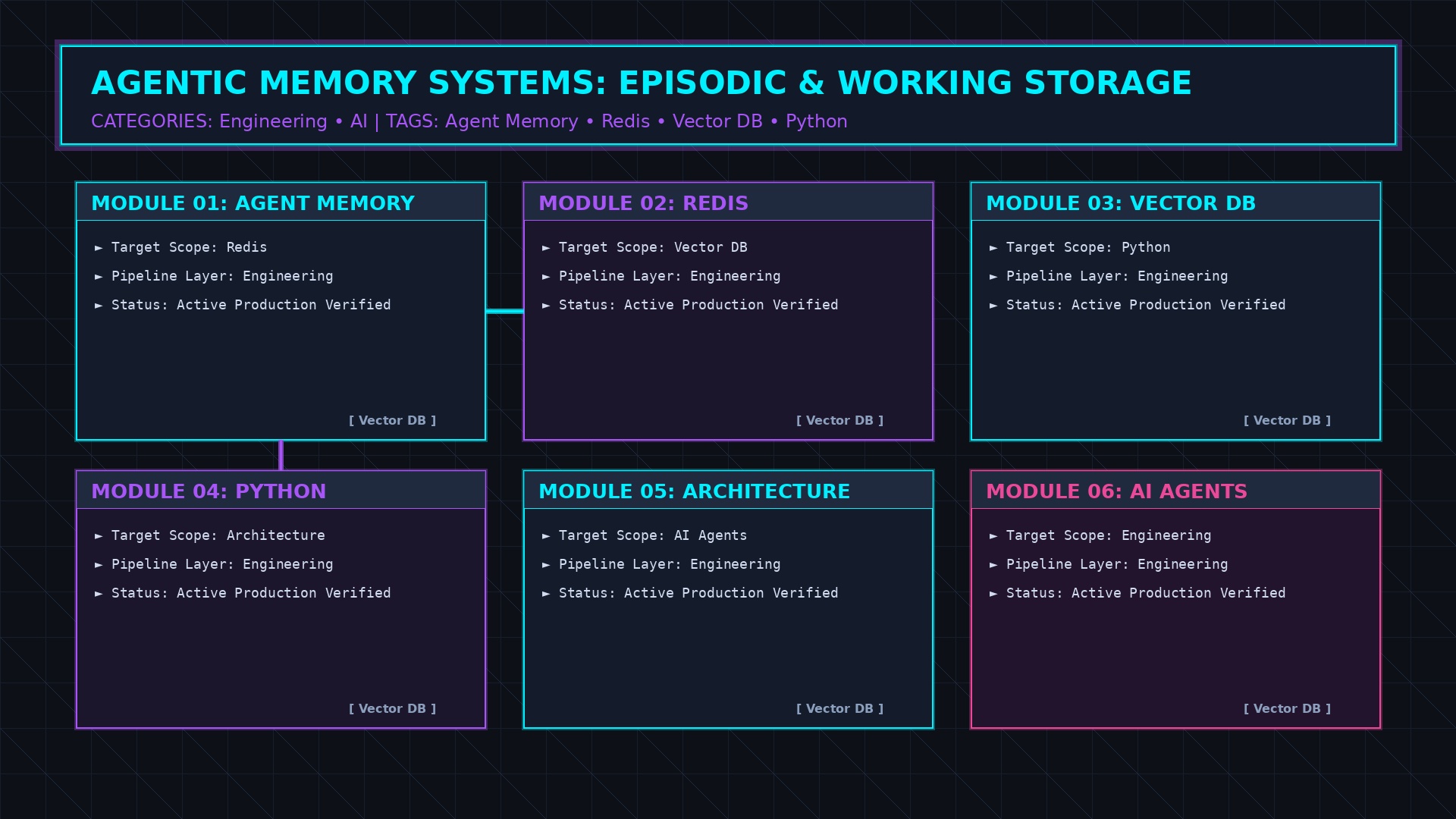 Agentic Memory Systems tri-tier memory architecture topology