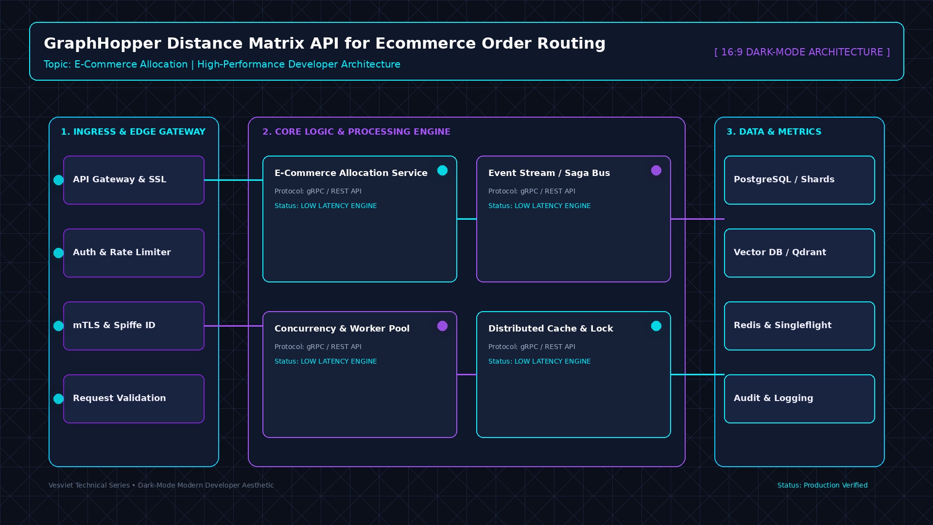 E-commerce Order Allocation Architecture series: Amazon and eBay warehouse and last-mile design