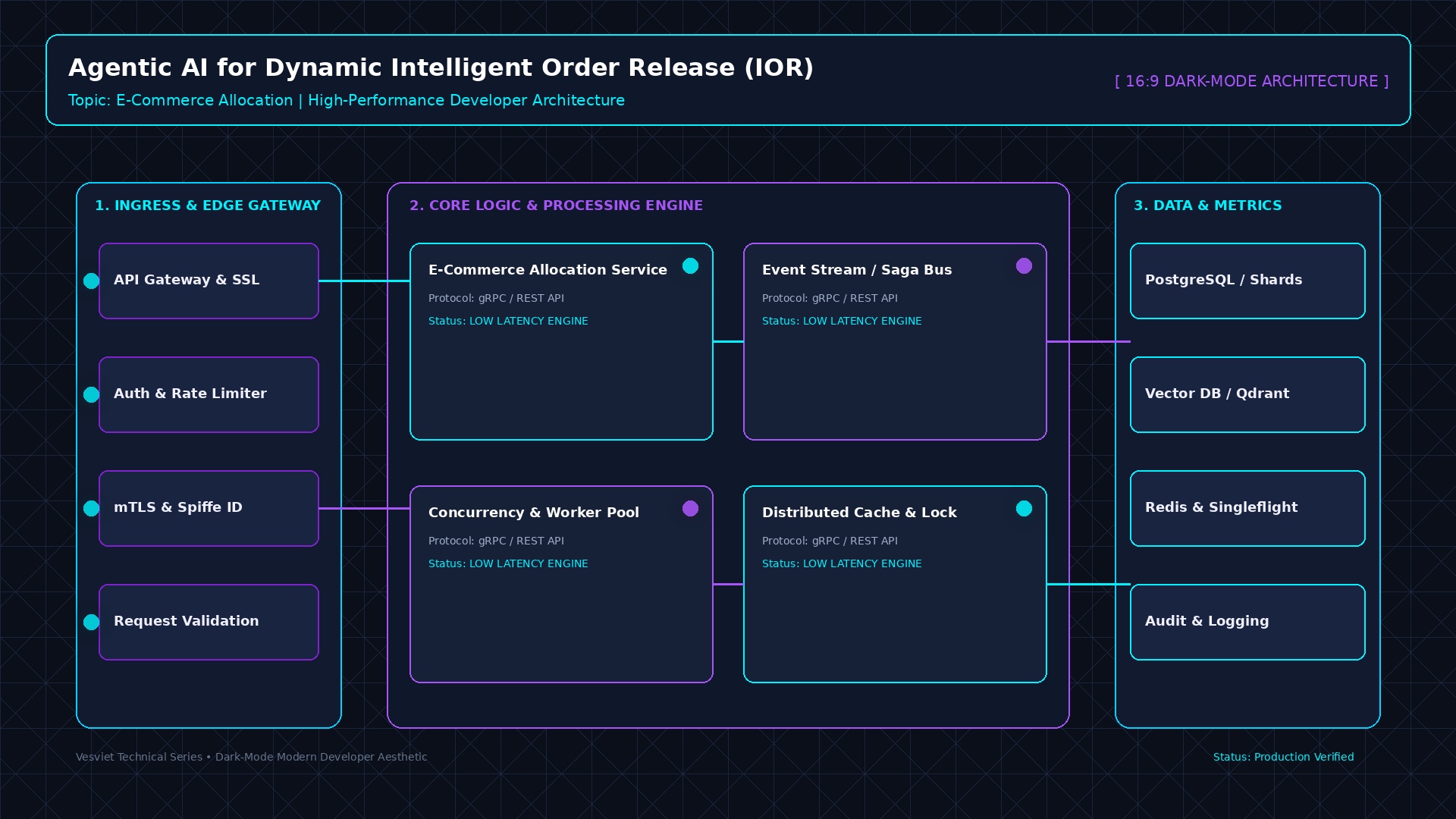 Agentic AI for Dynamic Intelligent Order Release (IOR)