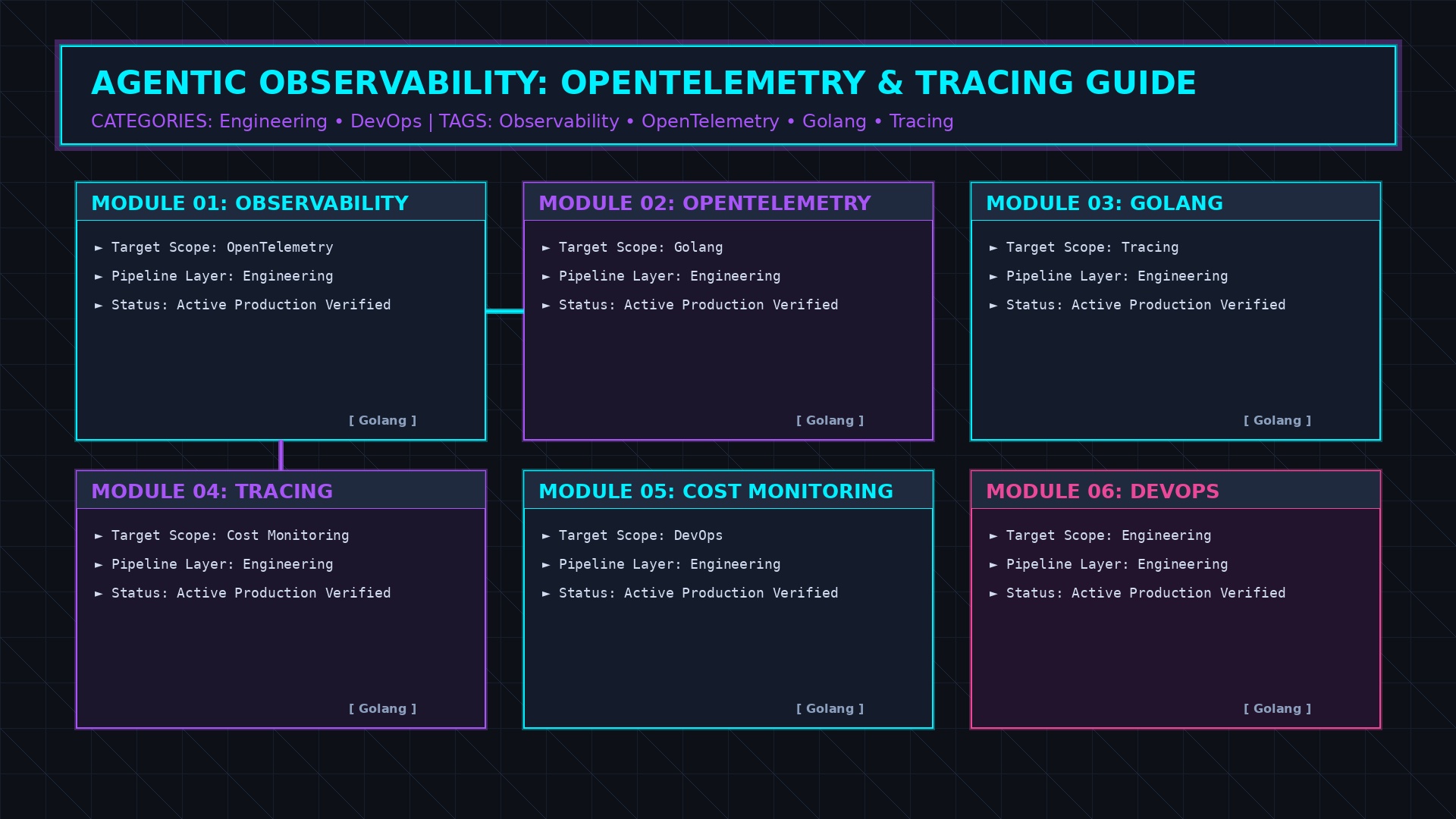 Agentic Observability and OpenTelemetry distributed tracing architecture